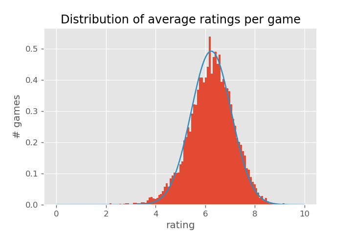Histogram of raw user ratings (from Boardgamegeek.com)