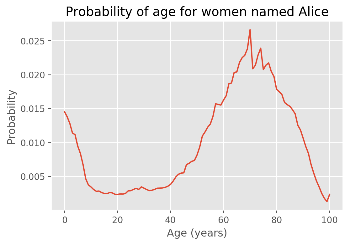 Age distribution of Alice