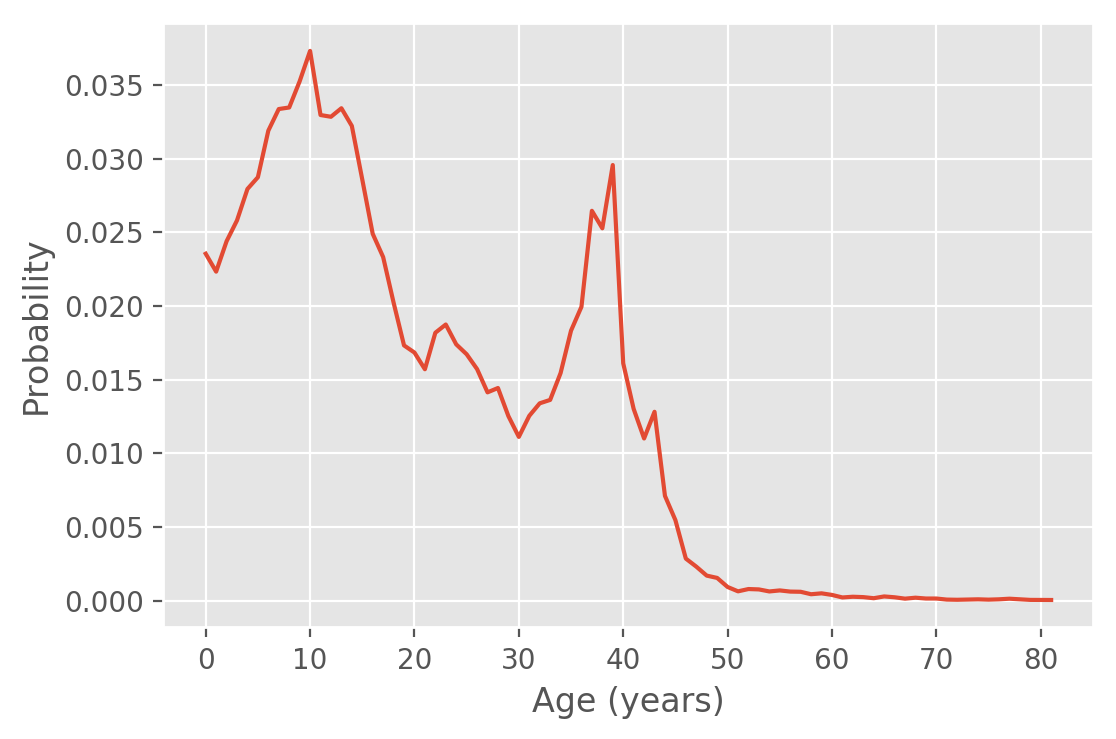 Age distribution of Damien