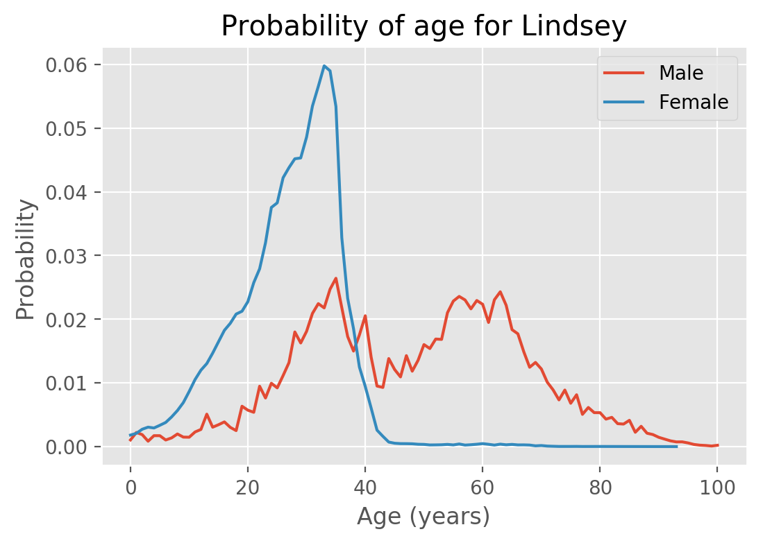 Age distribution of Lindsey